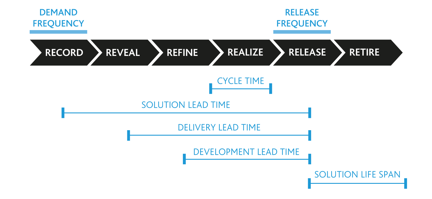 Idea Management Model - Intervals of Time