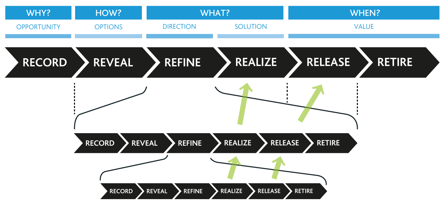 Idea Management Model - Flow