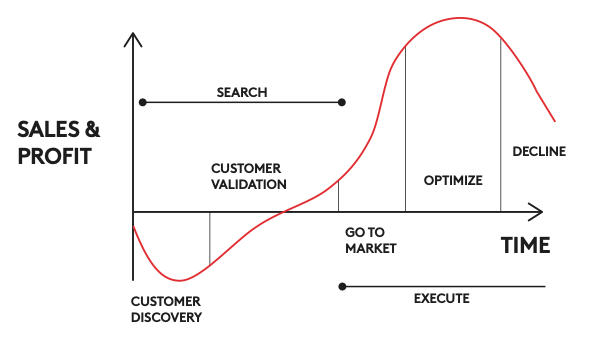 Customer discovery approach