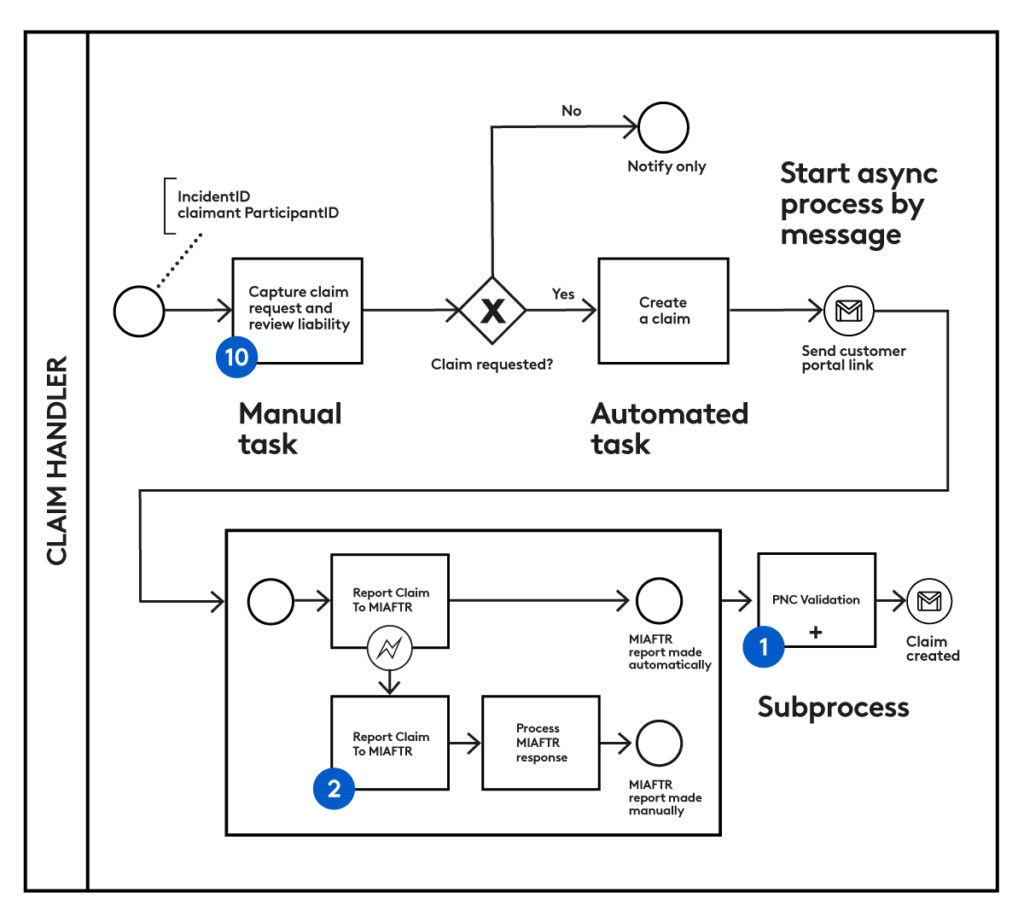 Diagram showing a example process flow for a claims handler with manual tasks, automated tasks and subprocesses to create a claim