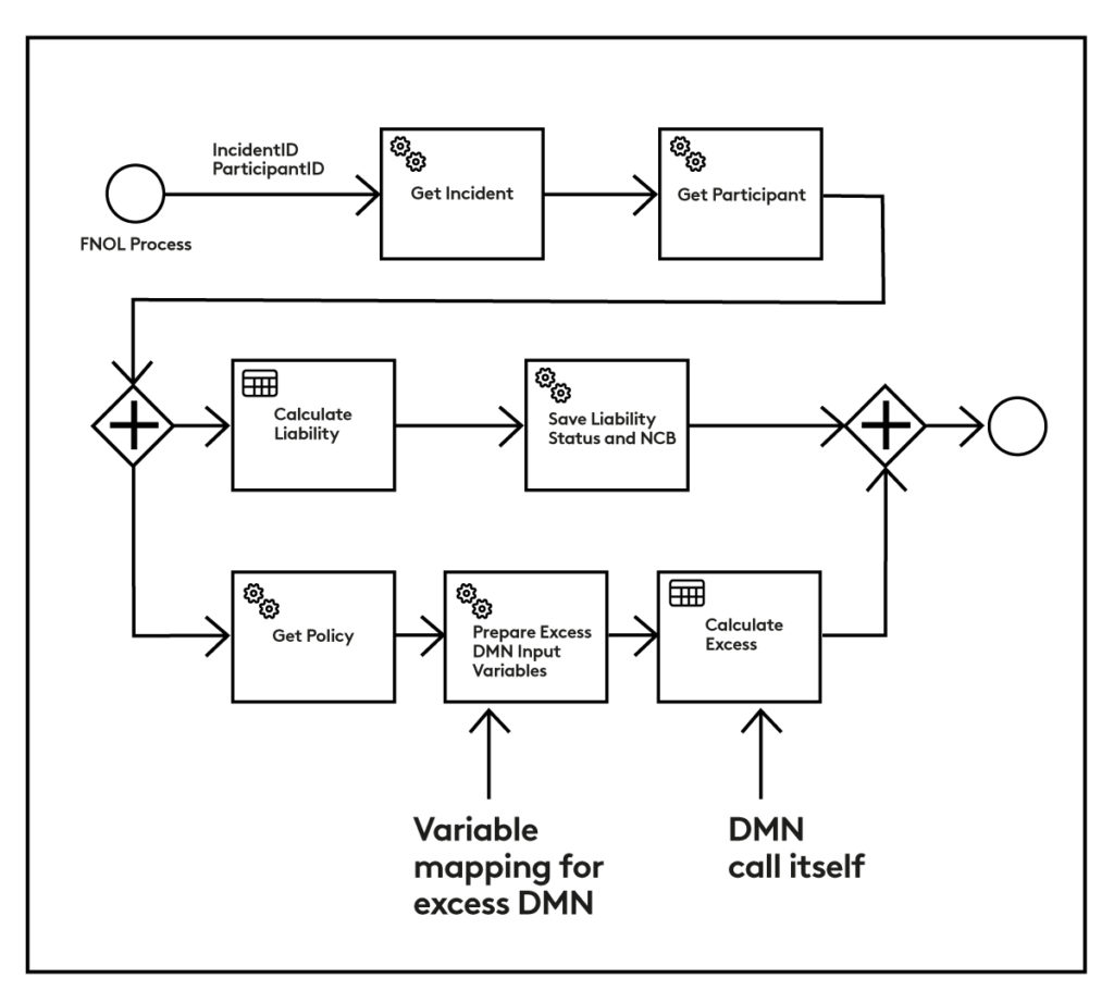 Diagram showing a example for a DMN call for the insurance industry where the call is to calculate excess for a claim