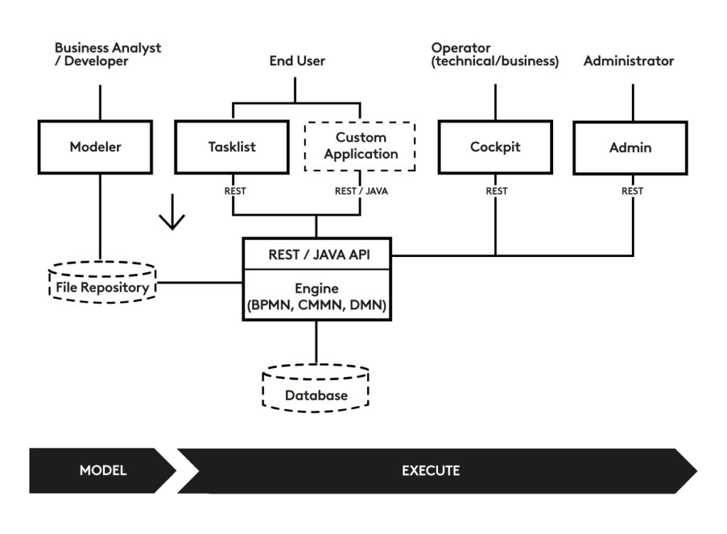 A structure diagram showing Camunda's most important components of Modeler, Tasklist, Cockpit and Admin, linked to a REST/ Java API