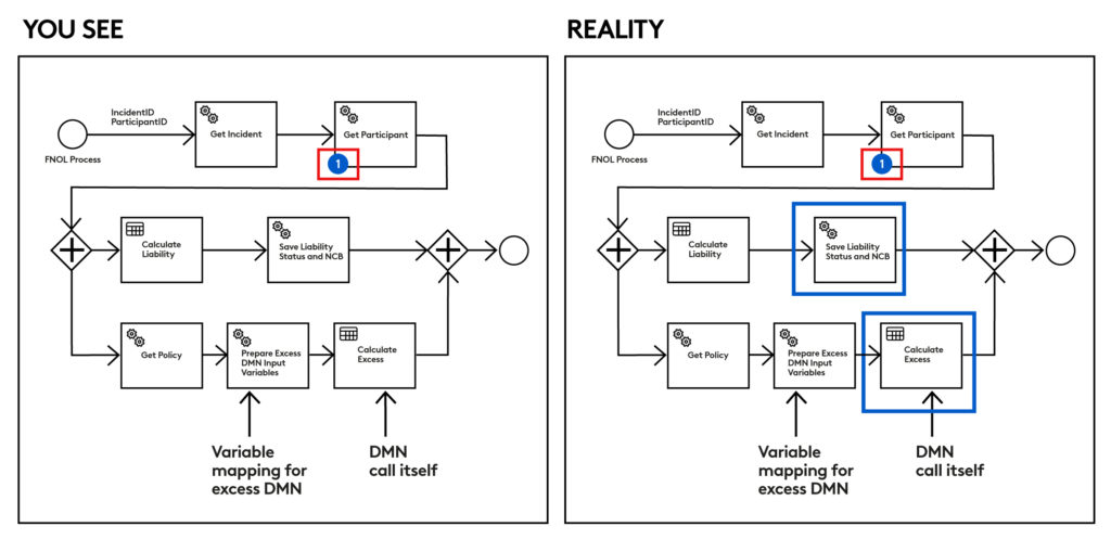 Diagram showing a comparison of where an error is likely to occur compared to what is seen in reality