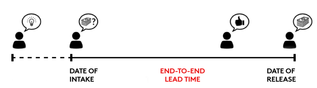 End-to-end Lead time