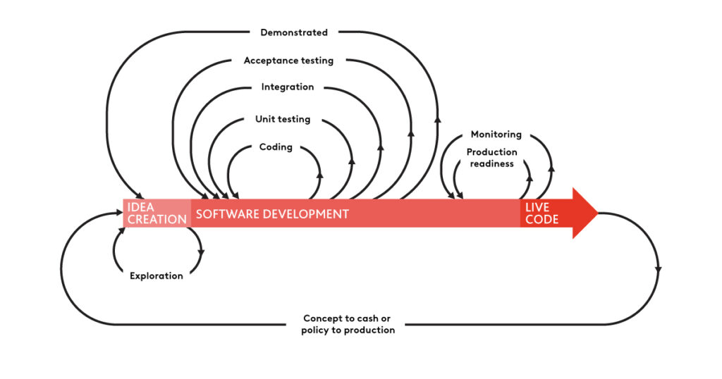 Figure Illustration of common feedback loops in software development